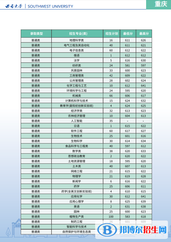 西南大學(xué)開(kāi)設(shè)哪些專(zhuān)業(yè)，西南大學(xué)招生專(zhuān)業(yè)名單匯總-2023參考