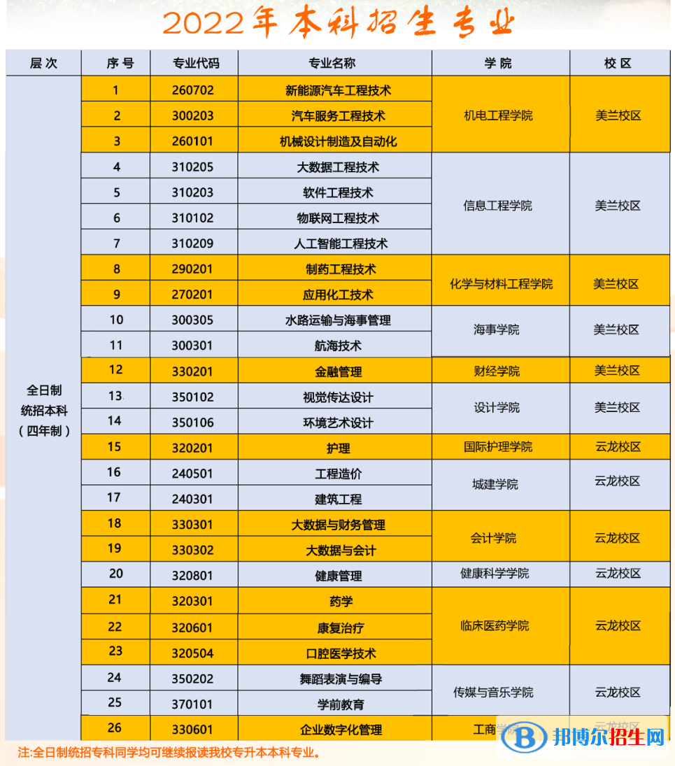 海南科技職業(yè)大學(xué)開(kāi)設(shè)哪些專業(yè)，海南科技職業(yè)大學(xué)招生專業(yè)名單匯總-2023參考
