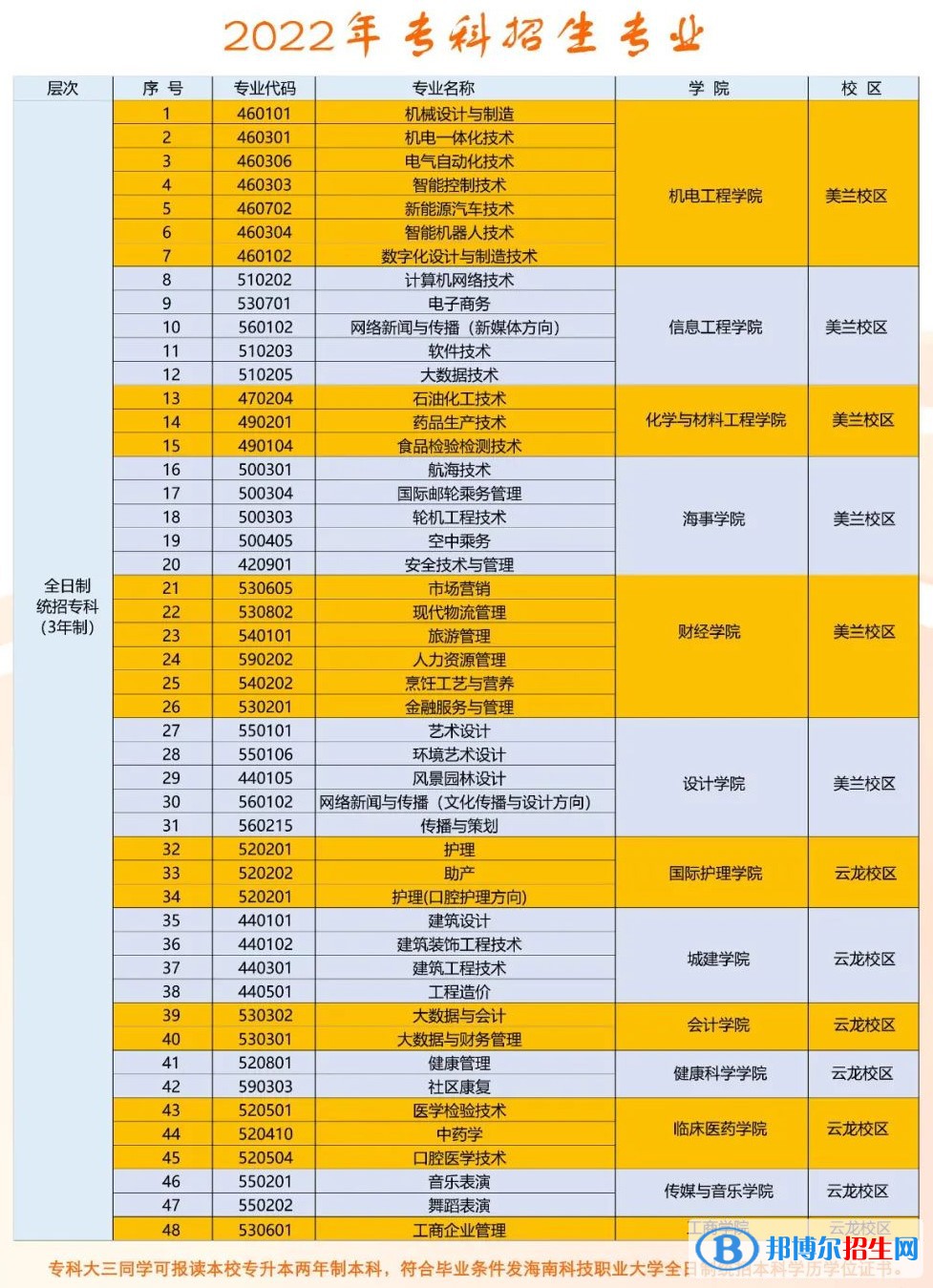 海南科技職業(yè)大學(xué)開(kāi)設(shè)哪些專業(yè)，海南科技職業(yè)大學(xué)招生專業(yè)名單匯總-2023參考