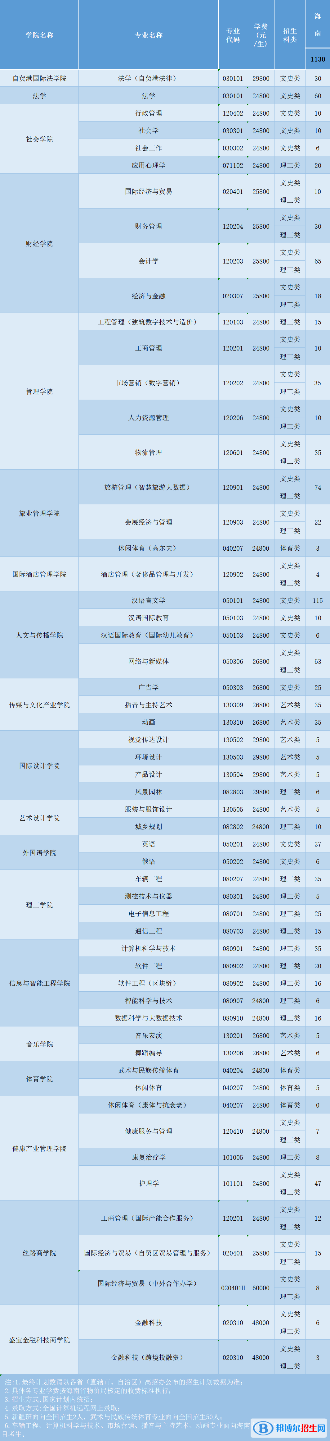 三亞學院開設哪些專業(yè)，三亞學院招生專業(yè)名單匯總-2023參考