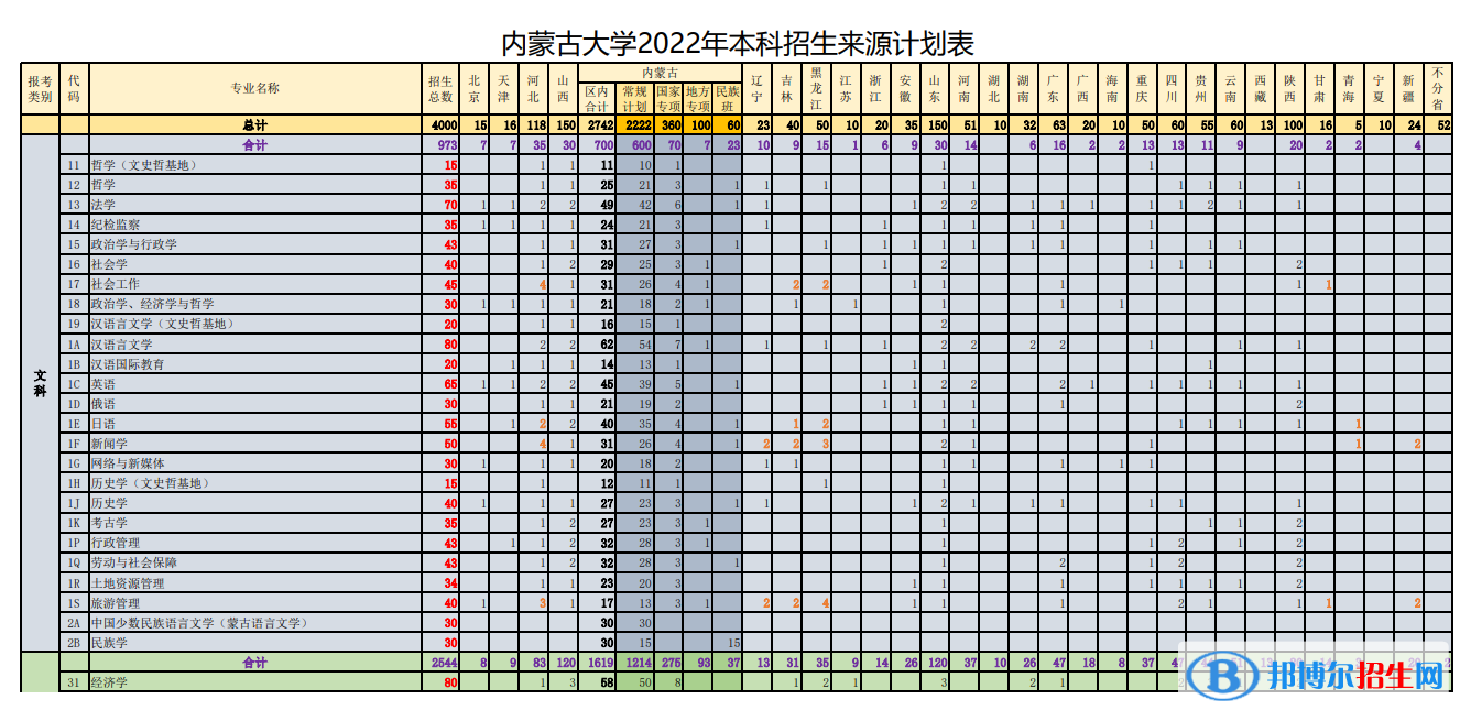 內(nèi)蒙古大學開設(shè)哪些專業(yè)，內(nèi)蒙古大學招生專業(yè)名單匯總-2023參考