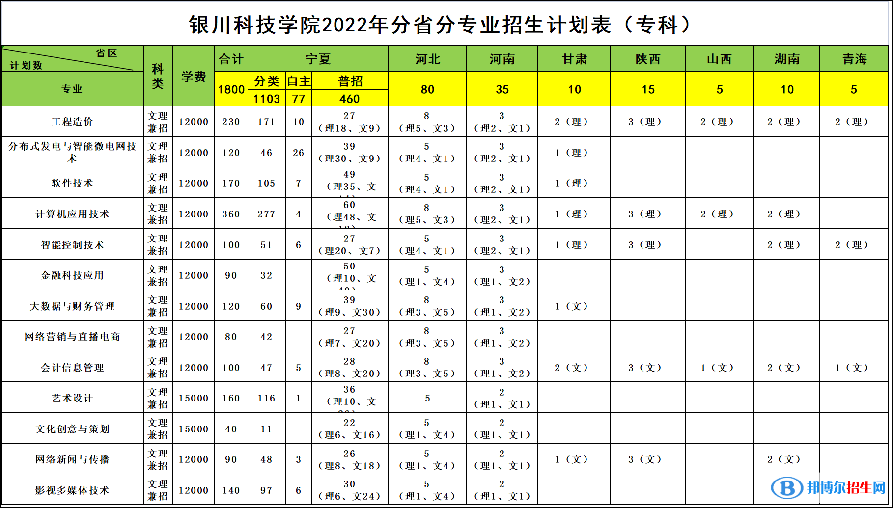 銀川科技學(xué)院開(kāi)設(shè)哪些專(zhuān)業(yè)，銀川科技學(xué)院招生專(zhuān)業(yè)名單匯總-2023參考
