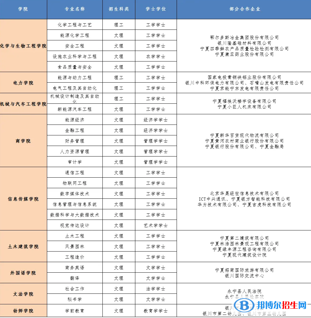 銀川能源學(xué)院開設(shè)哪些專業(yè)，銀川能源學(xué)院招生專業(yè)名單匯總-2023參考