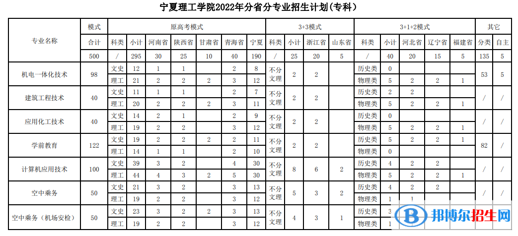 寧夏理工學(xué)院開設(shè)哪些專業(yè)，寧夏理工學(xué)院招生專業(yè)名單匯總-2023參考