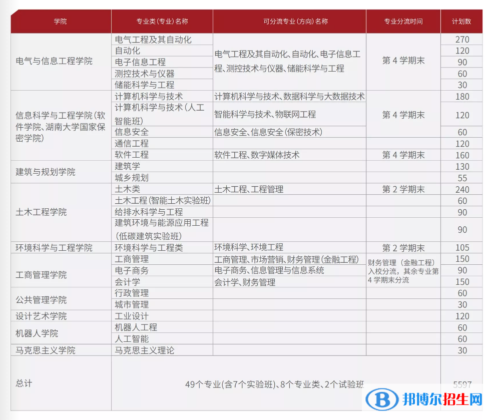 湖南大學(xué)開設(shè)哪些專業(yè)，湖南大學(xué)招生專業(yè)名單匯總-2023參考