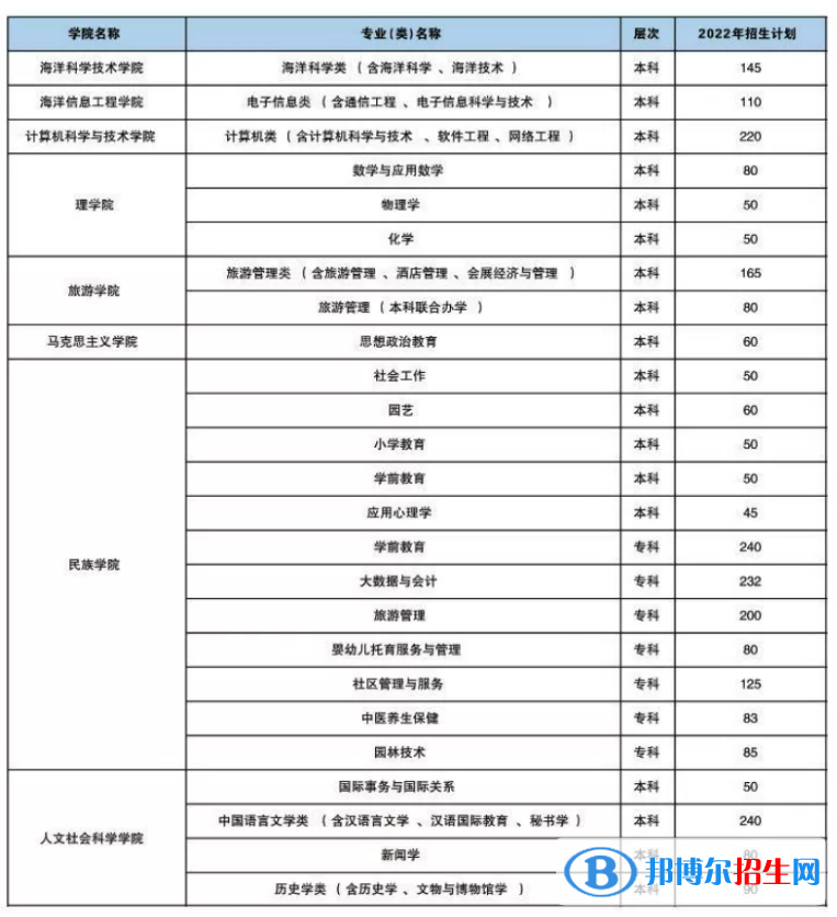 海南熱帶海洋學(xué)院開(kāi)設(shè)哪些專業(yè)，海南熱帶海洋學(xué)院招生專業(yè)名單匯總-2023參考