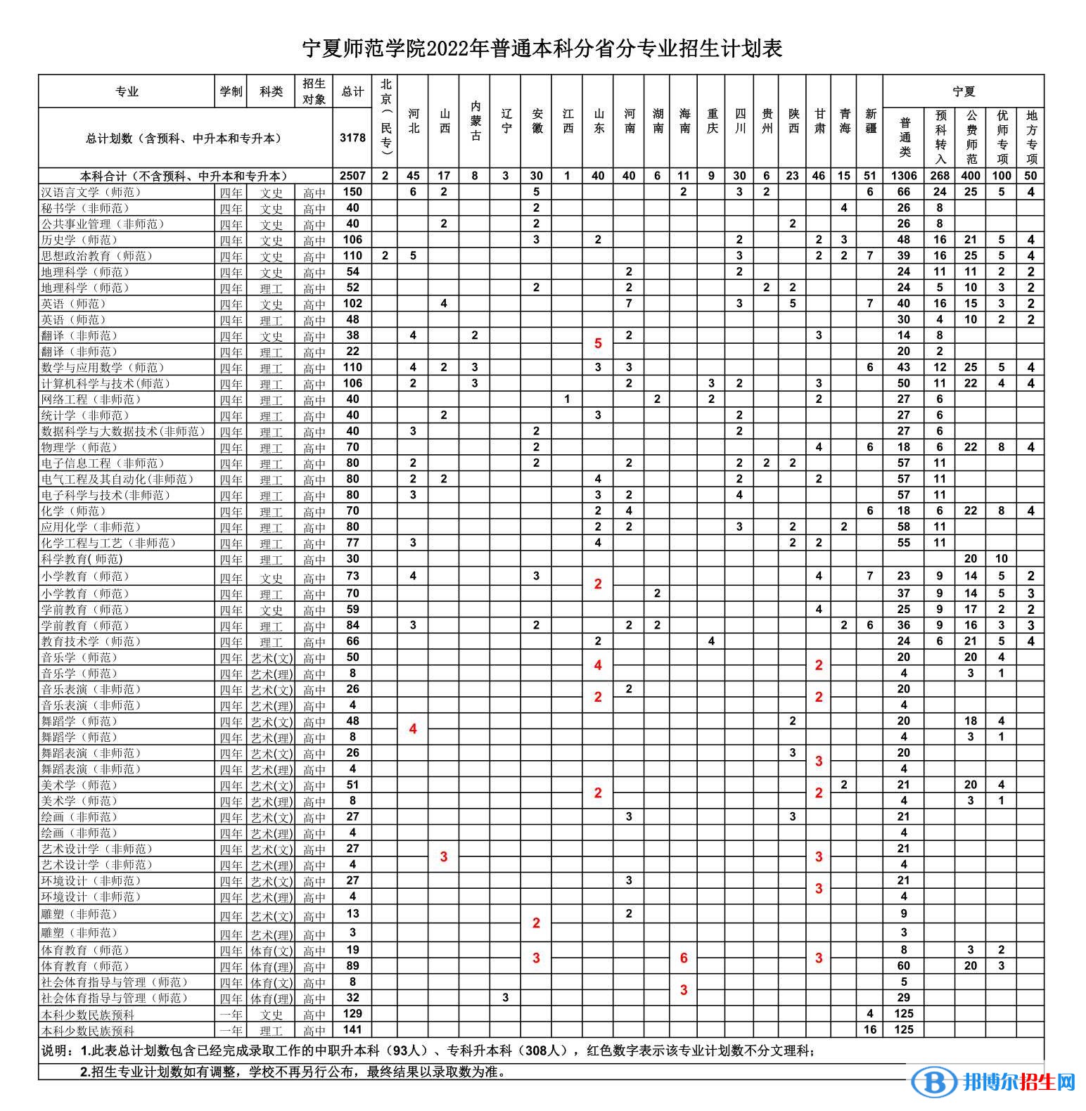 寧夏師范學(xué)院開設(shè)哪些專業(yè)，寧夏師范學(xué)院招生專業(yè)名單匯總-2023參考