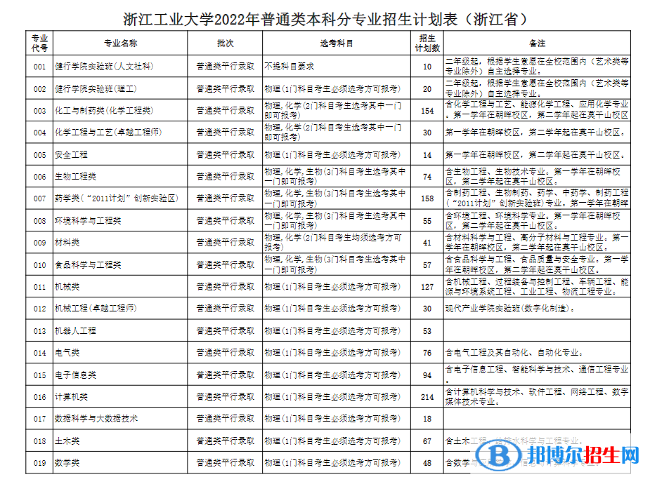 浙江工業(yè)大學(xué)開設(shè)哪些專業(yè)，浙江工業(yè)大學(xué)招生專業(yè)名單匯總-2023參考