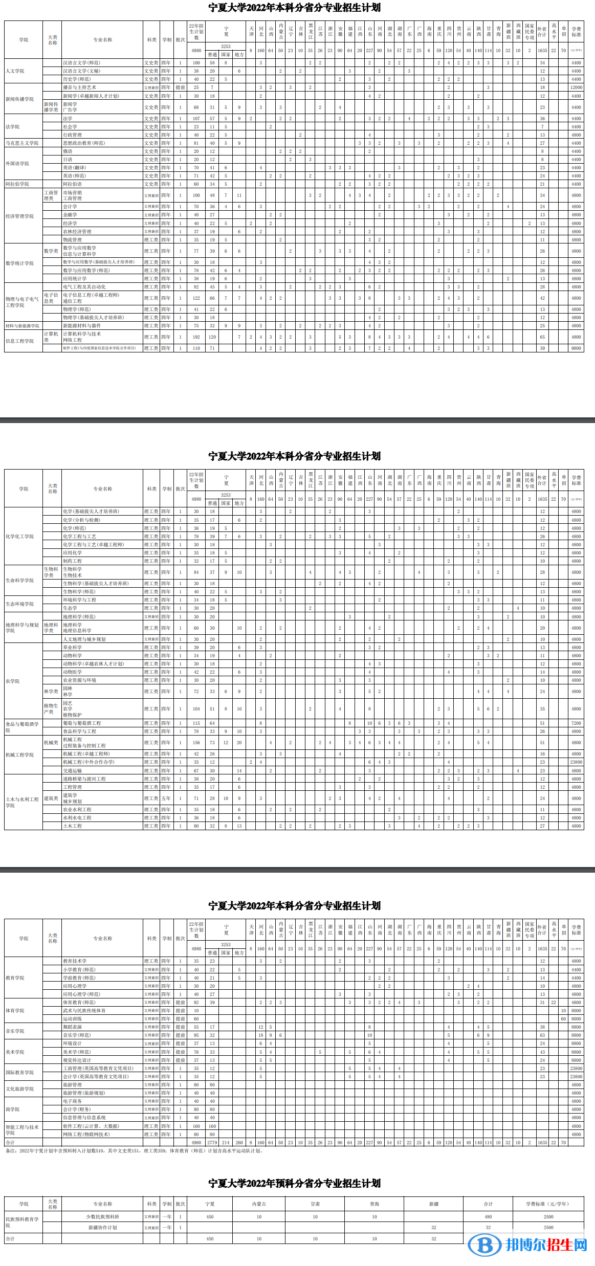 寧夏大學(xué)開設(shè)哪些專業(yè)，寧夏大學(xué)招生專業(yè)名單匯總-2023參考