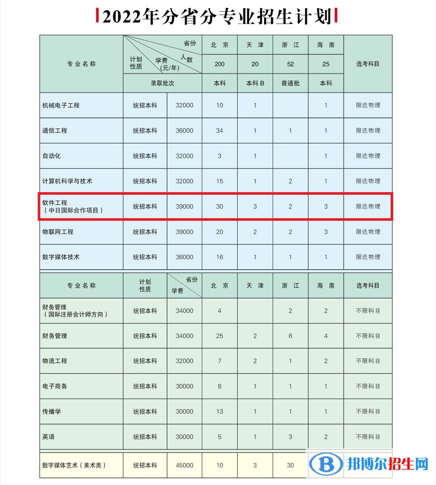 北京郵電大學世紀學院有哪些中外合作辦學專業(yè)?(附名單)
