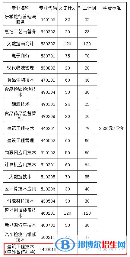 貴州輕工職業(yè)技術學院有哪些中外合作辦學專業(yè)?(附名單)