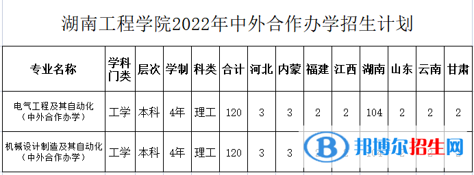 湖南工程學院有哪些中外合作辦學專業(yè)?(附名單)