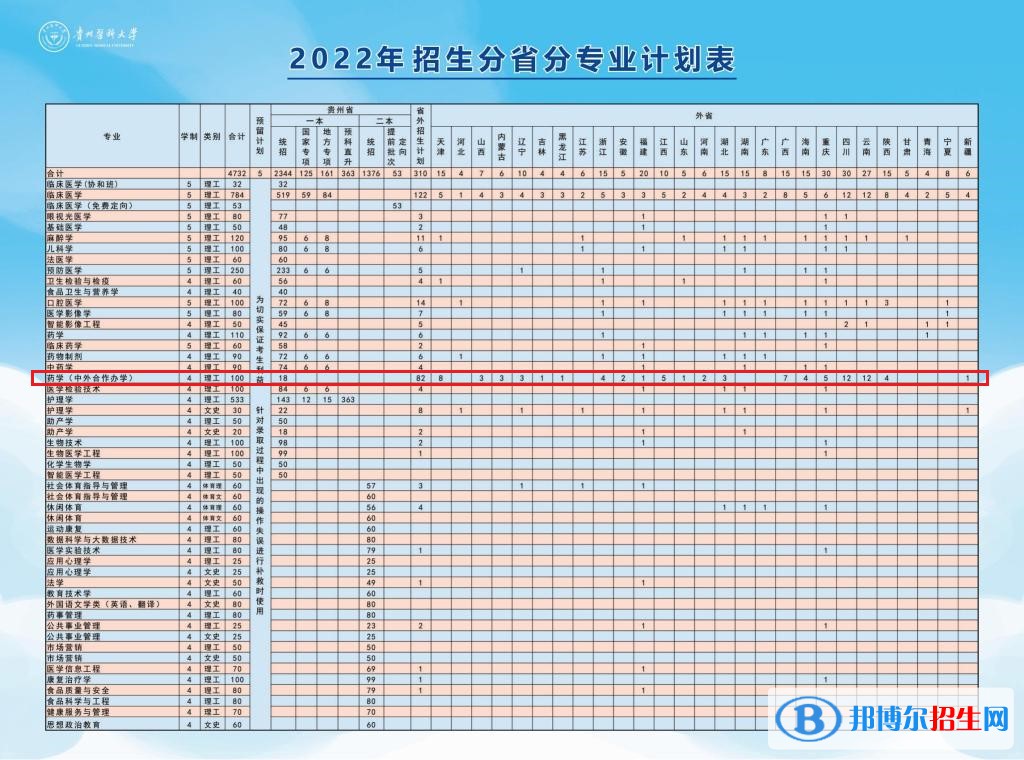 貴州醫(yī)科大學有哪些中外合作辦學專業(yè)?(附名單)