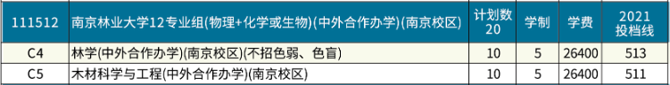 南京林業(yè)大學(xué)有哪些中外合作辦學(xué)專(zhuān)業(yè)?(附名單)