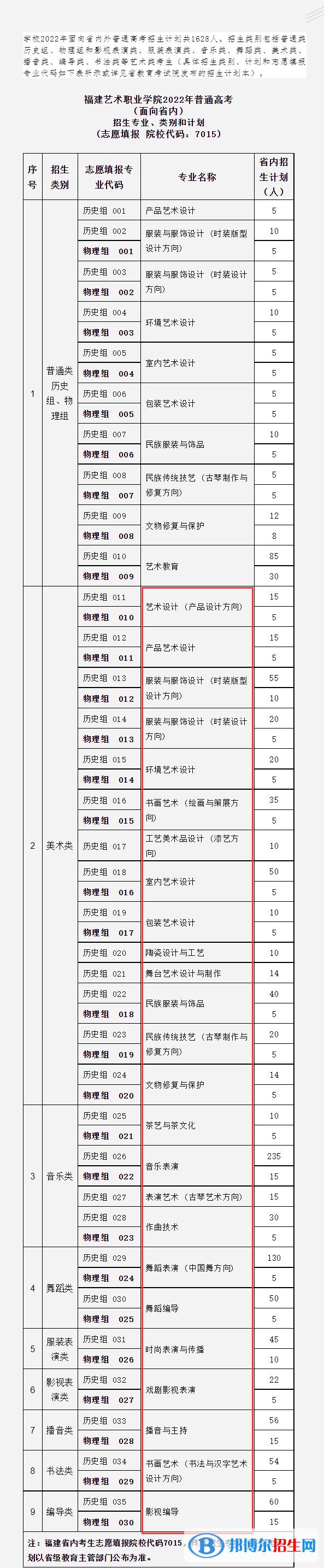 福建藝術(shù)職業(yè)學(xué)院藝術(shù)類(lèi)專(zhuān)業(yè)有哪些？