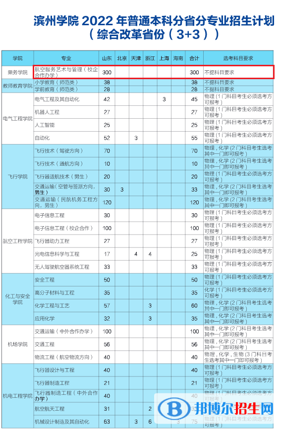 濱州學院藝術(shù)類專業(yè)有哪些？