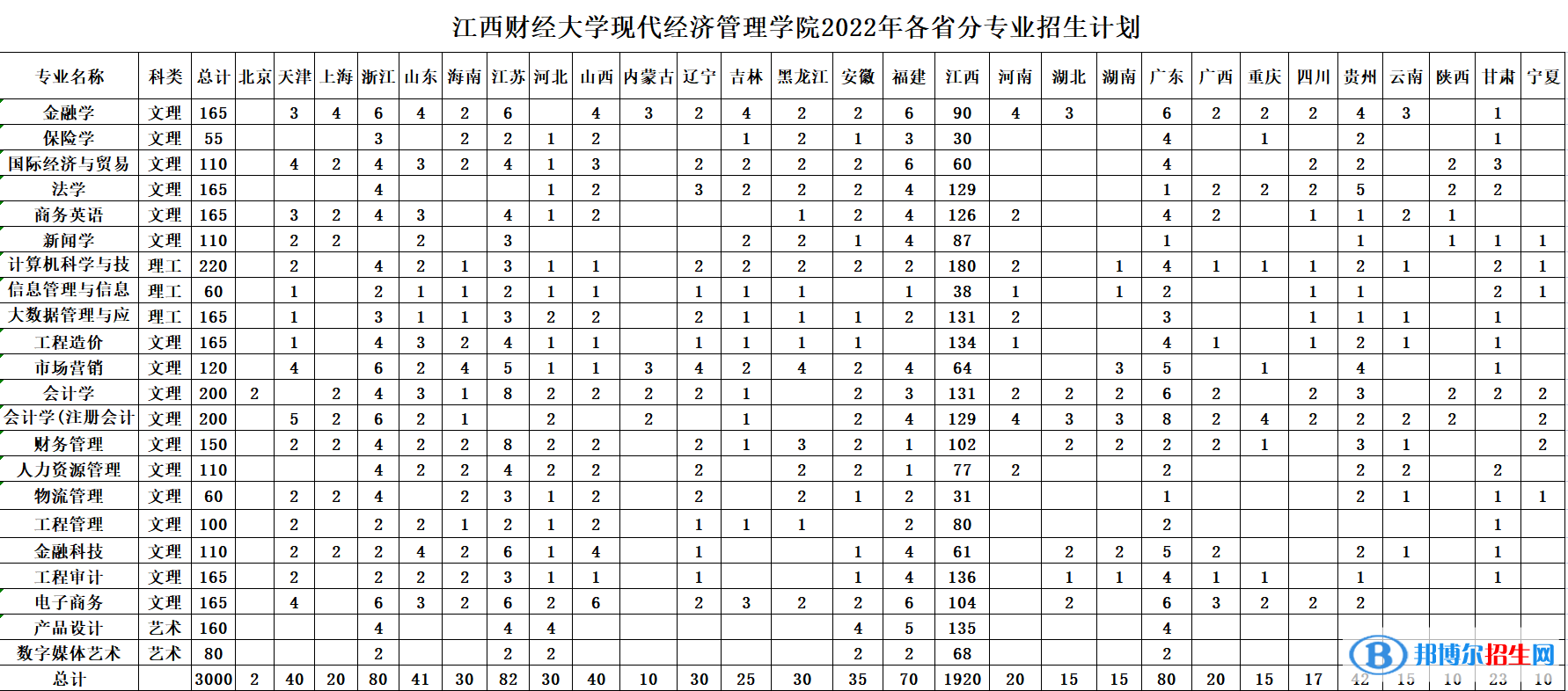 江西財(cái)經(jīng)大學(xué)現(xiàn)代經(jīng)濟(jì)管理學(xué)院藝術(shù)類專業(yè)有哪些？
