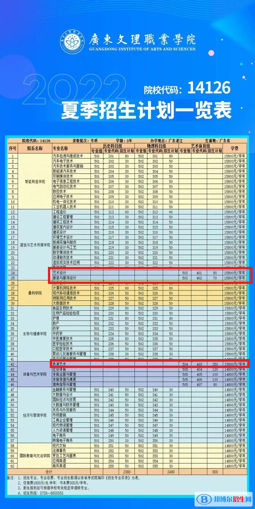 廣東文理職業(yè)學院藝術類專業(yè)有哪些？