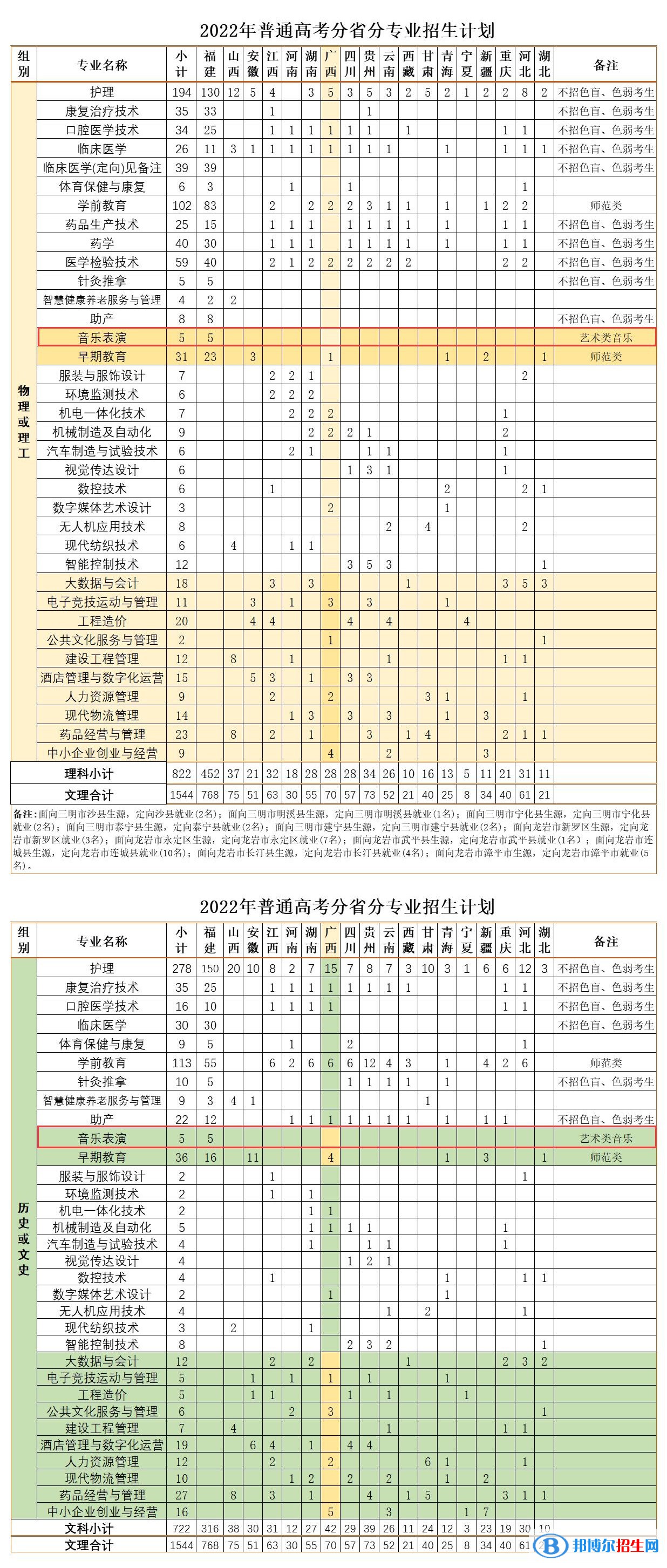 三明醫(yī)學(xué)科技職業(yè)學(xué)院藝術(shù)類專業(yè)有哪些？