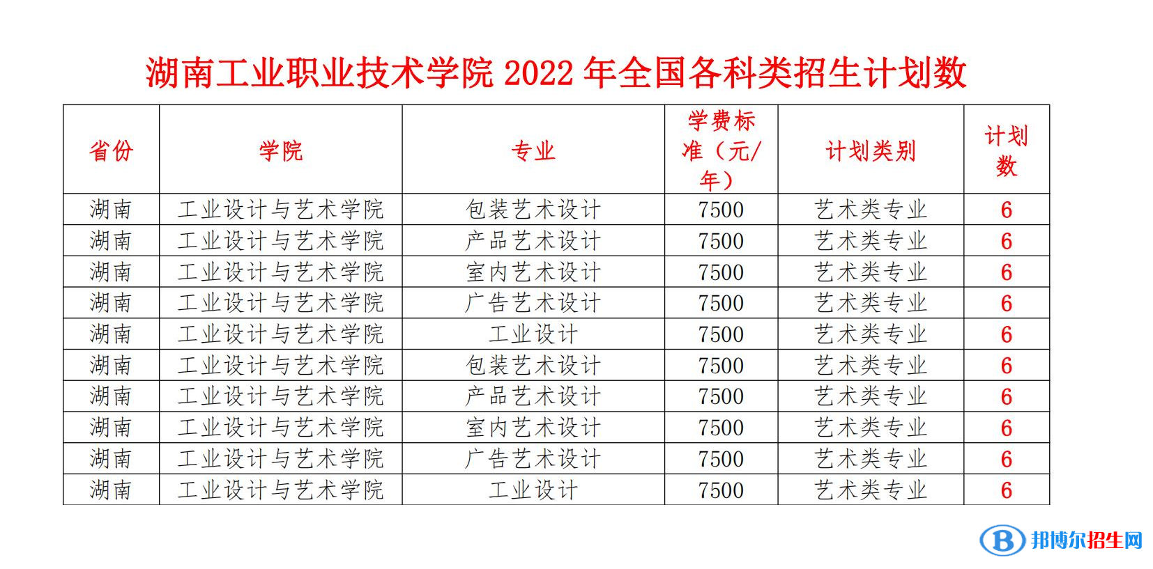 湖南工業(yè)職業(yè)技術(shù)學院藝術(shù)類專業(yè)有哪些？