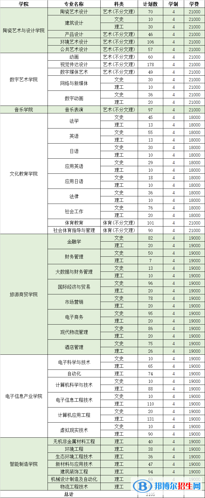 景德鎮(zhèn)藝術職業(yè)大學藝術類專業(yè)有哪些？