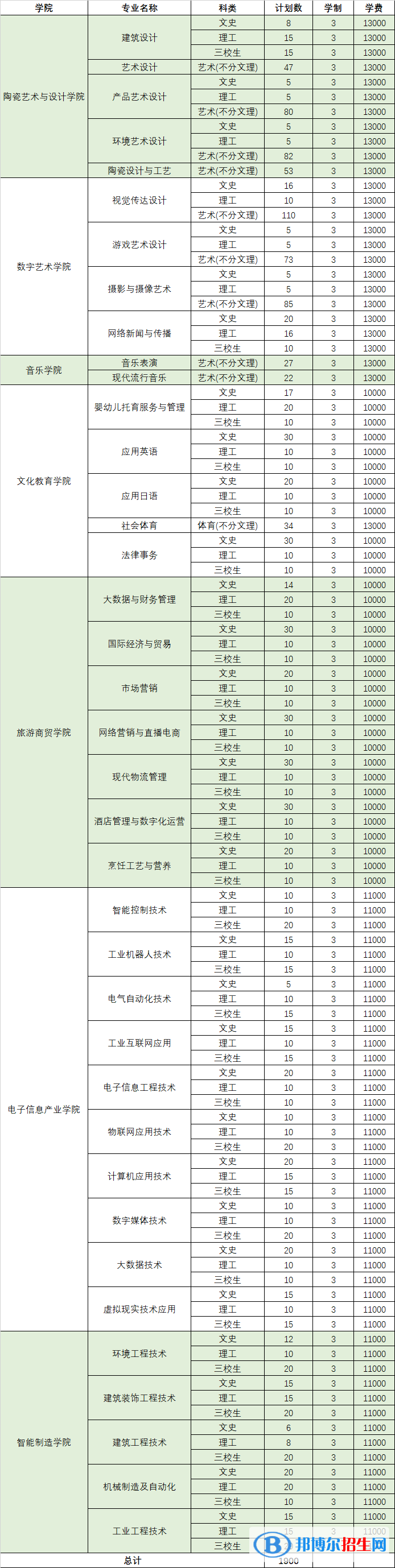 景德鎮(zhèn)藝術職業(yè)大學藝術類專業(yè)有哪些？