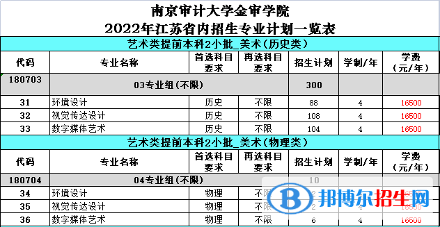南京審計(jì)大學(xué)金審學(xué)院藝術(shù)類專業(yè)有哪些？