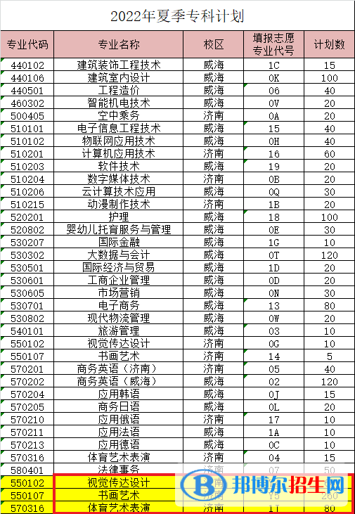 山東外事職業(yè)大學藝術類專業(yè)有哪些？