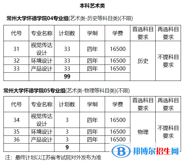 常州大學(xué)懷德學(xué)院藝術(shù)類專業(yè)有哪些？