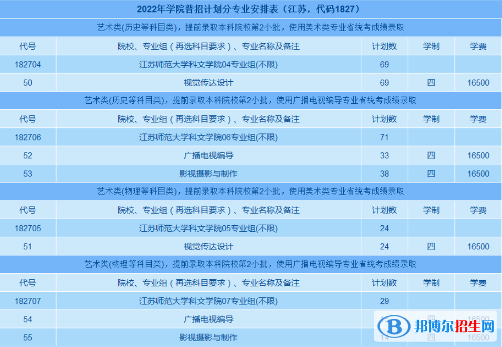 江蘇師范大學(xué)科文學(xué)院藝術(shù)類專業(yè)有哪些？