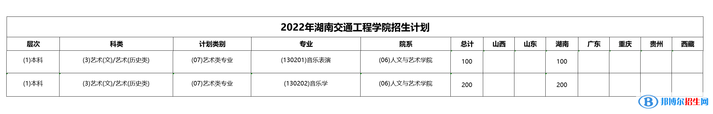 湖南交通工程學(xué)院藝術(shù)類專業(yè)有哪些？