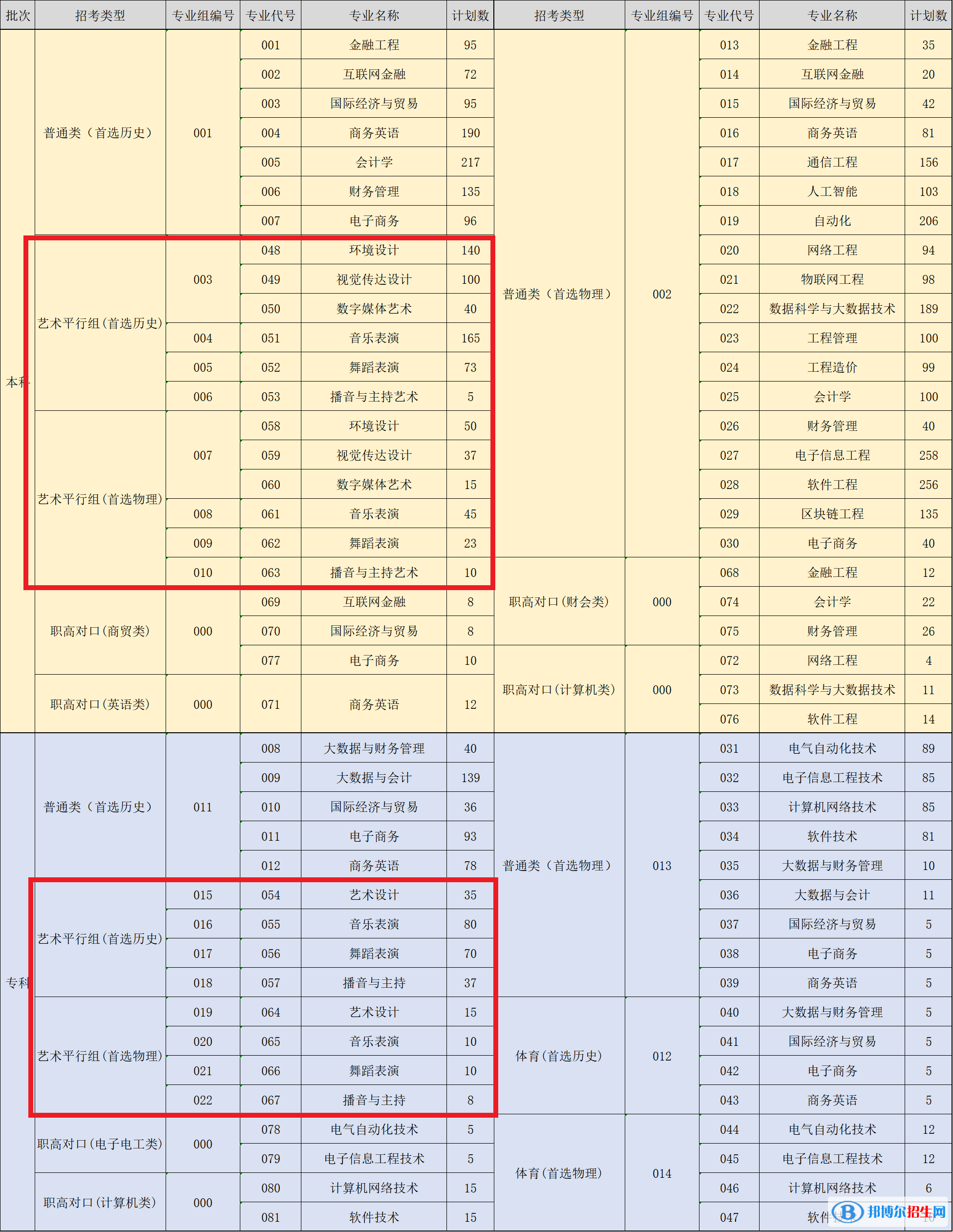 湖南信息學(xué)院藝術(shù)類專業(yè)有哪些？
