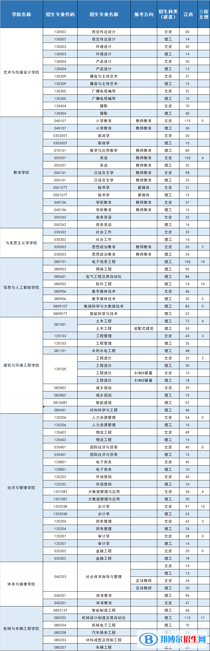 南昌工學院藝術(shù)類專業(yè)有哪些？