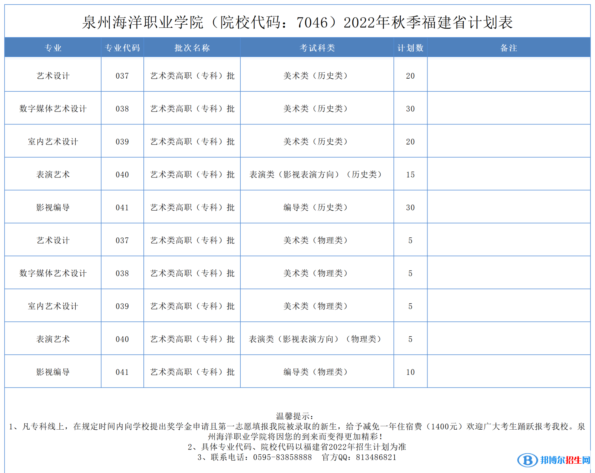 泉州海洋職業(yè)學院藝術類專業(yè)有哪些？