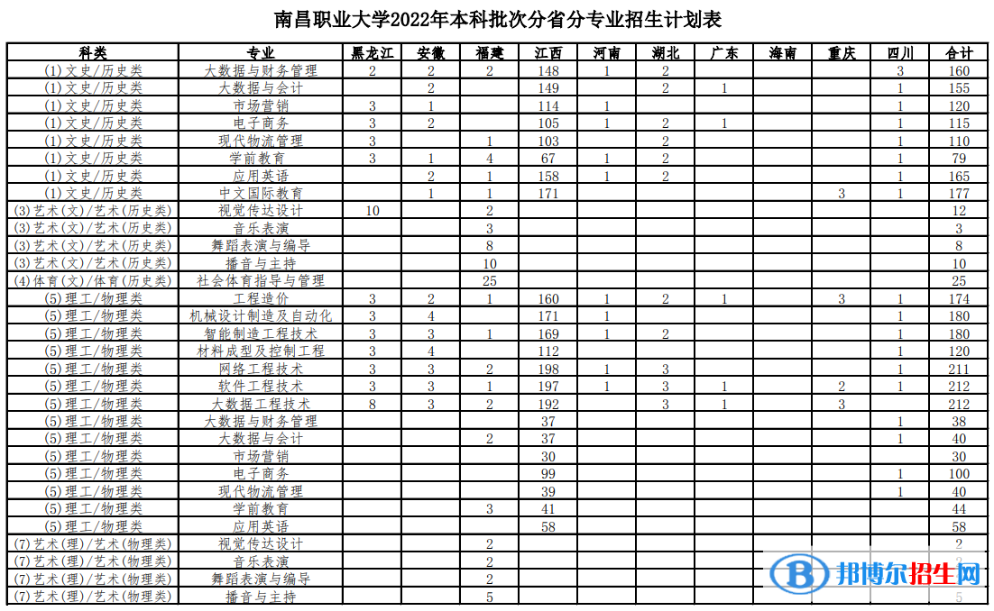 南昌職業(yè)大學藝術類專業(yè)有哪些？