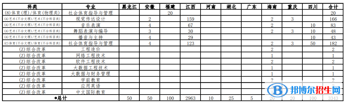 南昌職業(yè)大學藝術類專業(yè)有哪些？