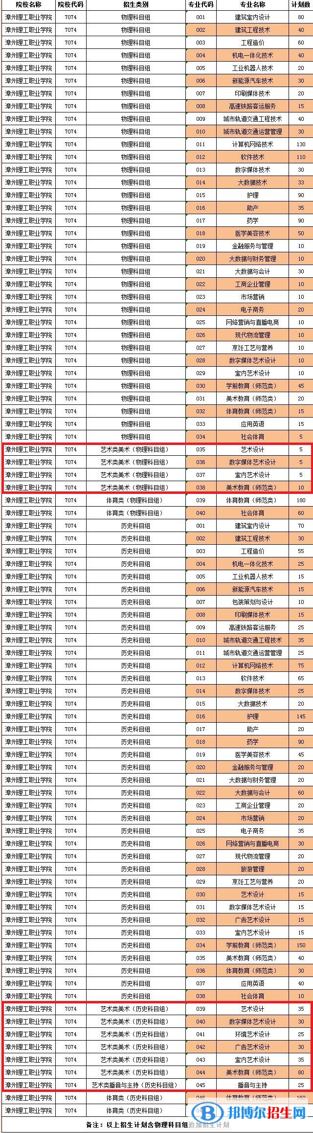 漳州理工職業(yè)學(xué)院藝術(shù)類專業(yè)有哪些？