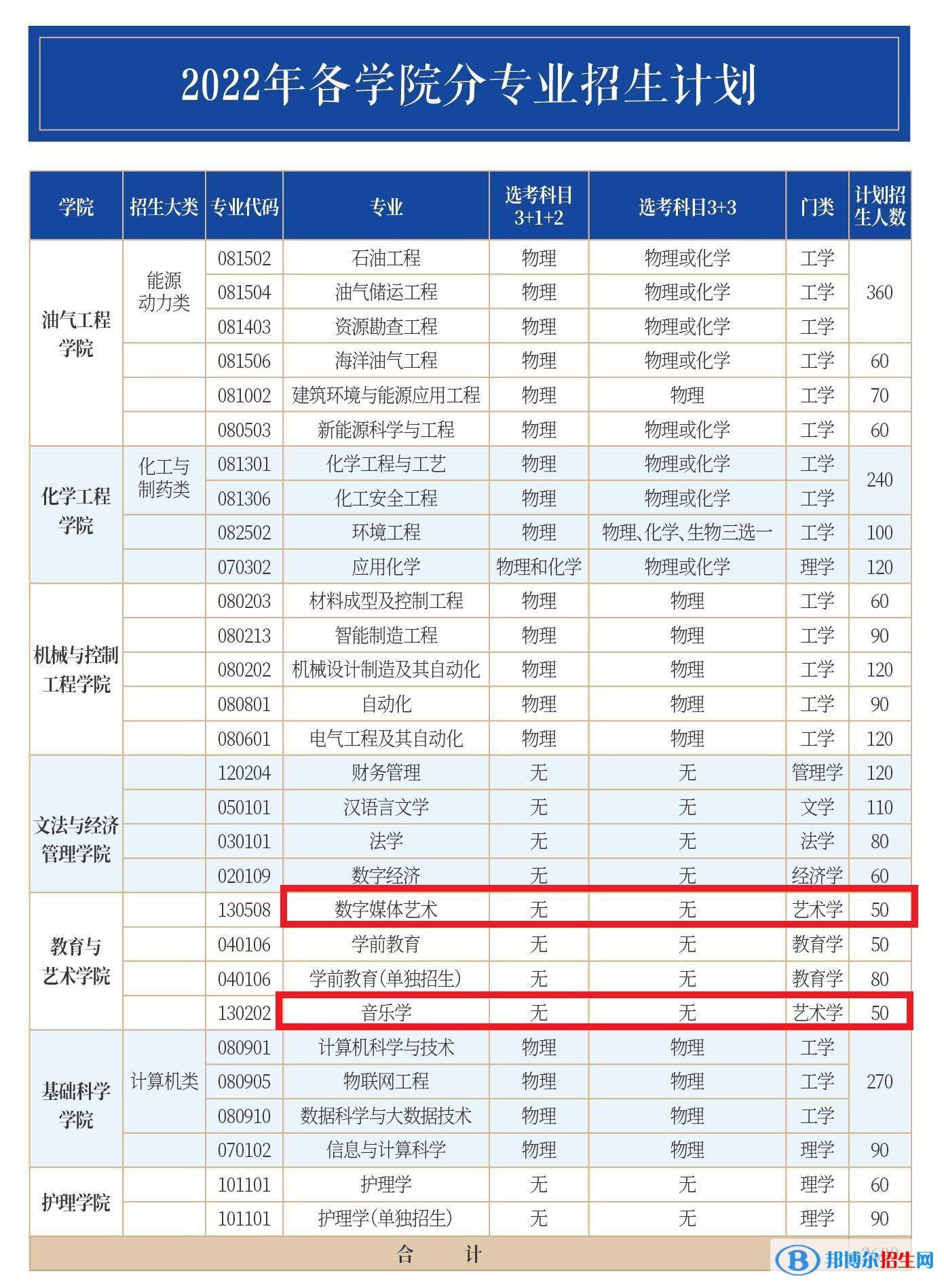 山東石油化工學院藝術類專業(yè)有哪些？