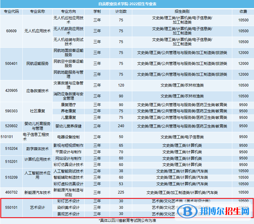 自貢職業(yè)技術(shù)學(xué)院藝術(shù)類專業(yè)有哪些？