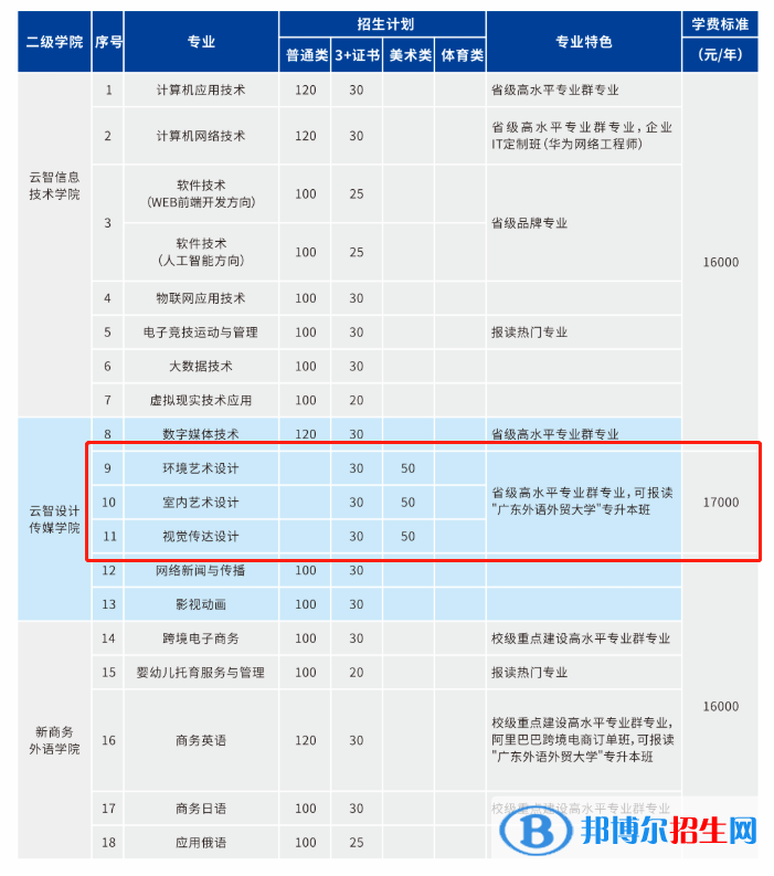 廣州華南商貿(mào)職業(yè)學(xué)院藝術(shù)類專業(yè)有哪些？