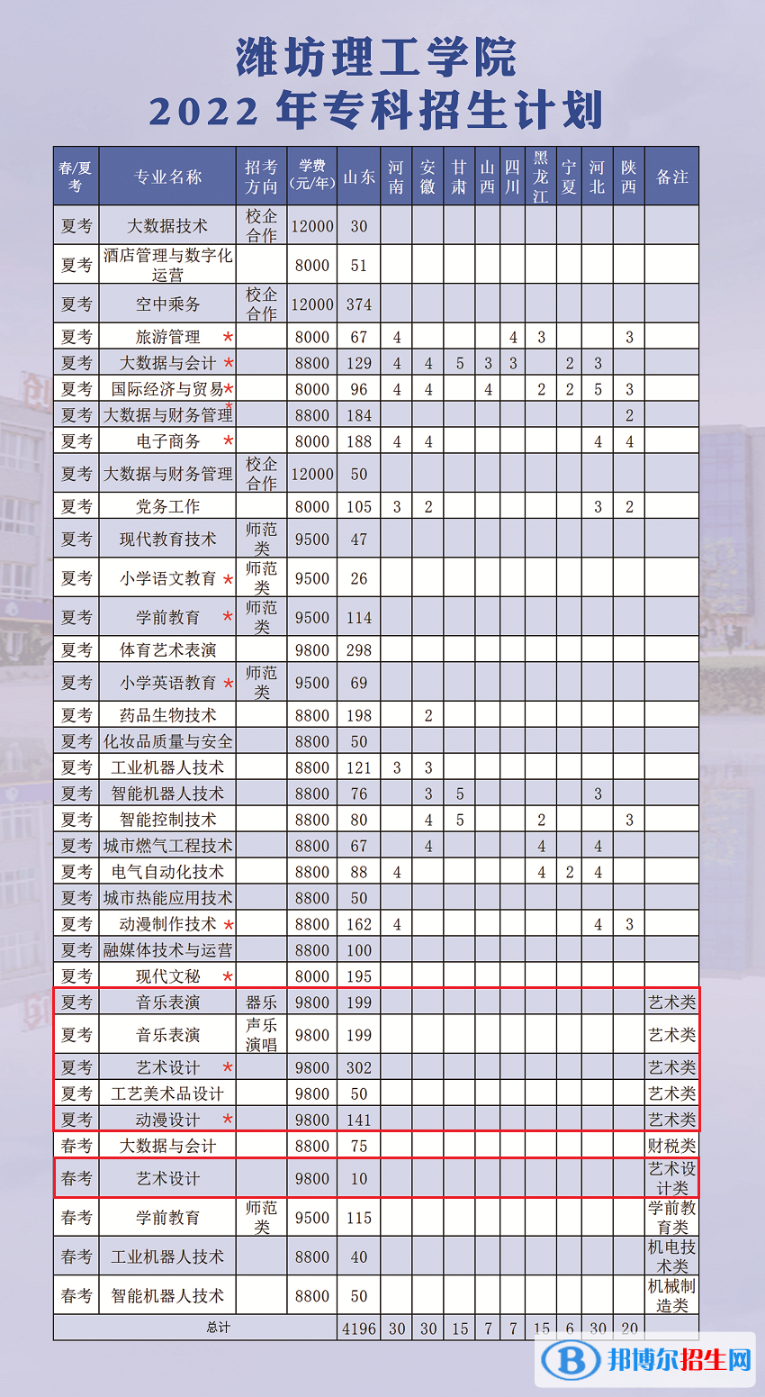 濰坊理工學(xué)院藝術(shù)類專業(yè)有哪些？