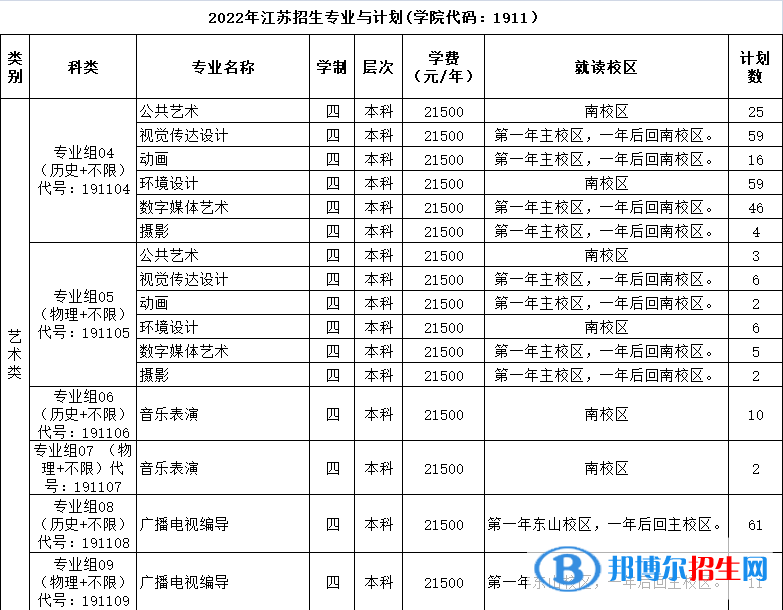 三江學(xué)院藝術(shù)類(lèi)專(zhuān)業(yè)有哪些？