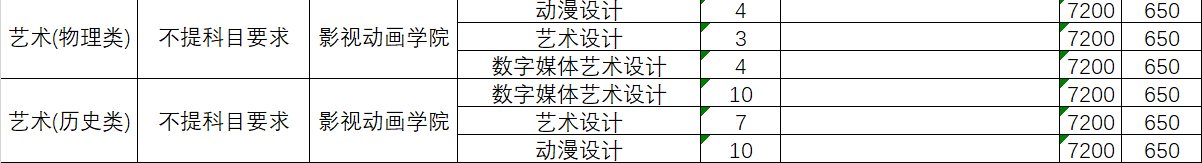 廈門城市職業(yè)學院藝術(shù)類專業(yè)有哪些？