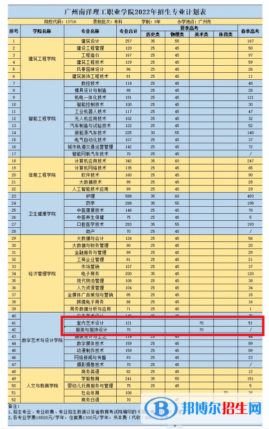 廣州南洋理工職業(yè)學(xué)院藝術(shù)類專業(yè)有哪些？