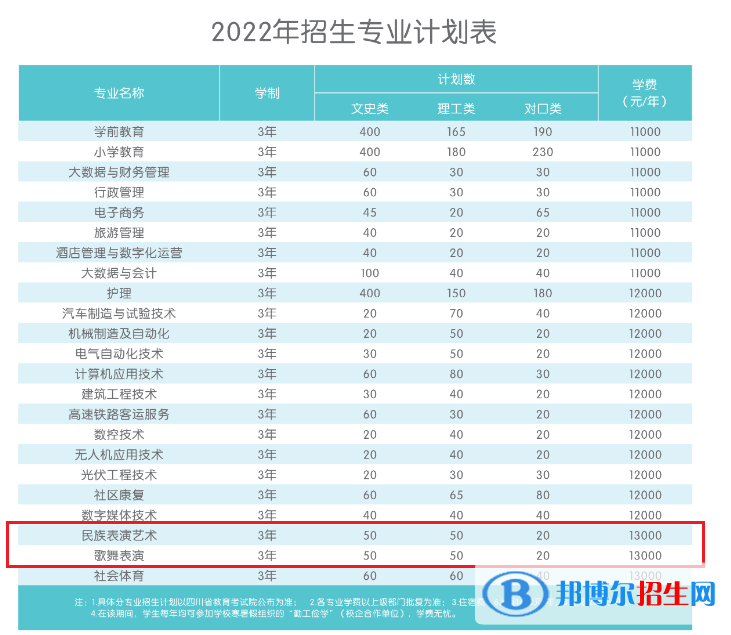 四川應用技術職業(yè)學院藝術類專業(yè)有哪些？