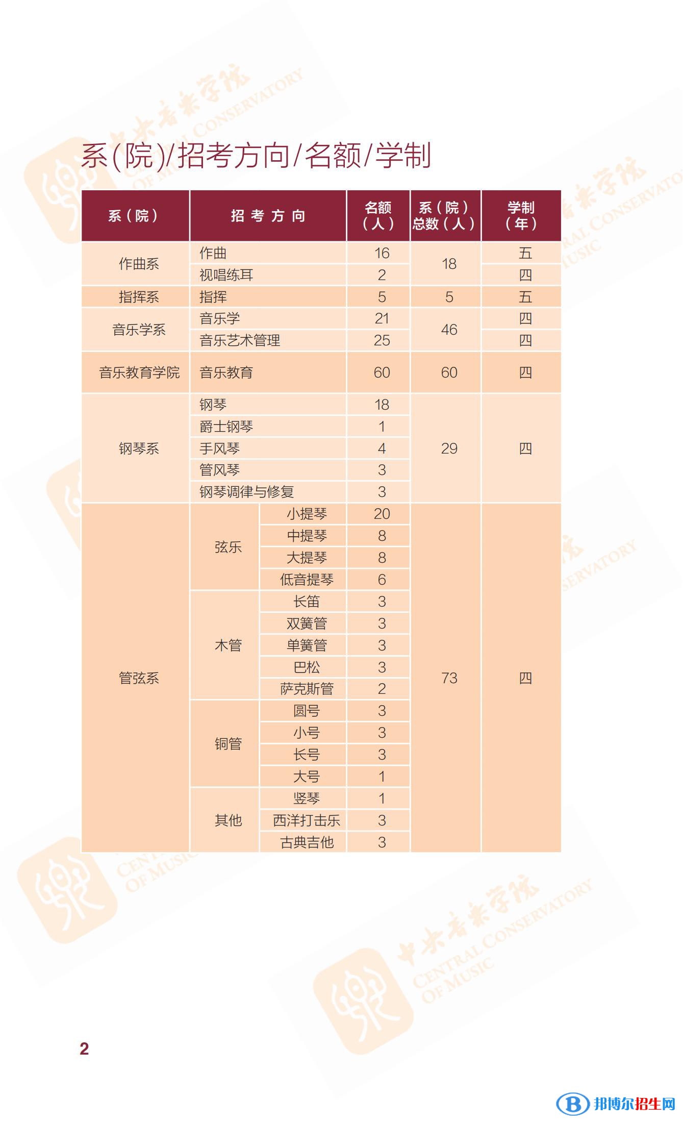 2022年中央音樂學院藝術(shù)類專業(yè)有哪些？