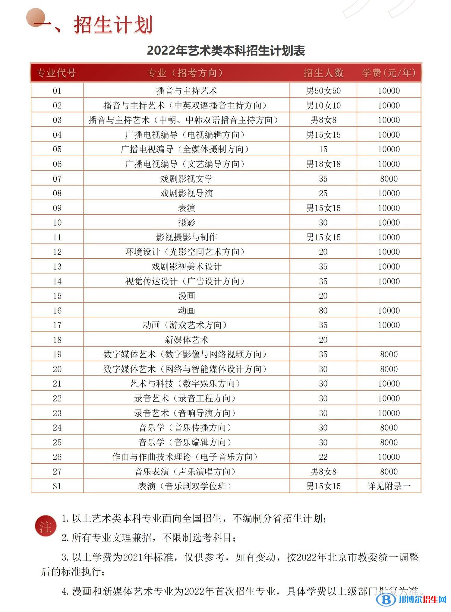 2022年中國(guó)傳媒大學(xué)藝術(shù)類專業(yè)有哪些？