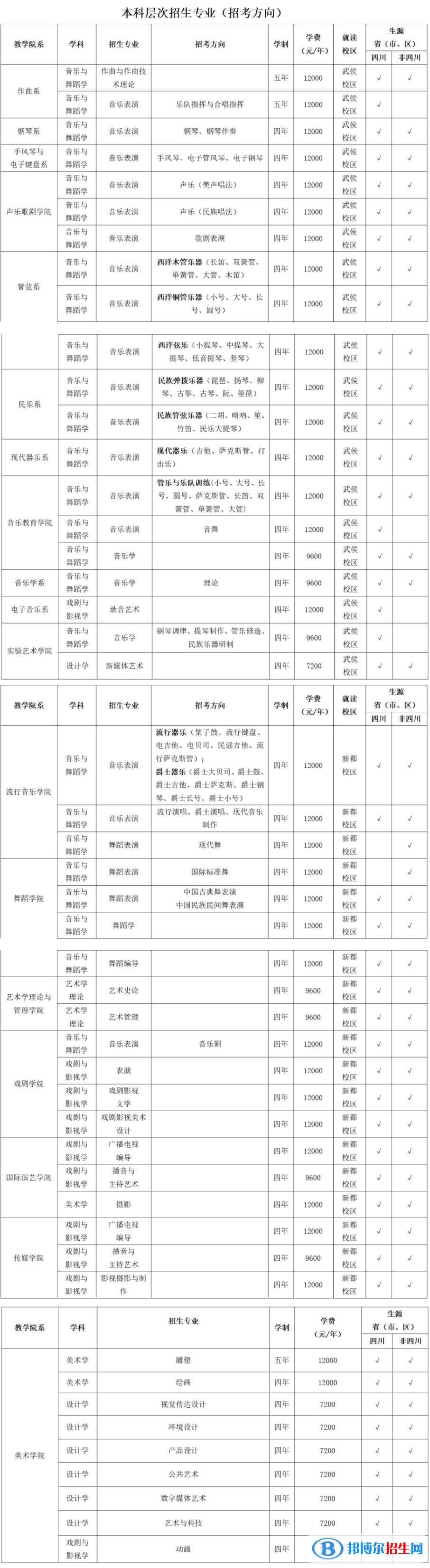 2022年四川音樂學(xué)院藝術(shù)類專業(yè)有哪些？