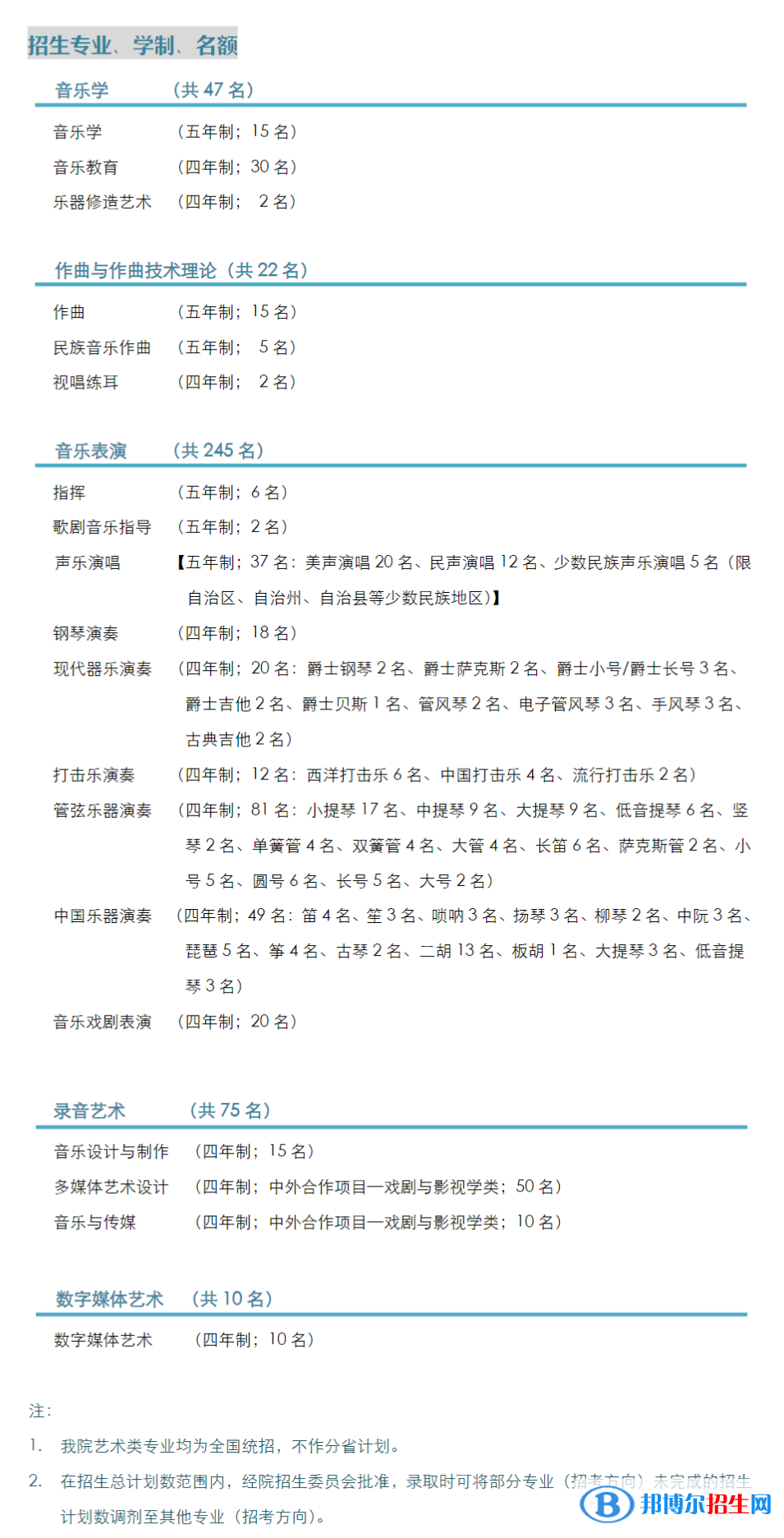 2022年上海音樂學(xué)院藝術(shù)類專業(yè)有哪些？