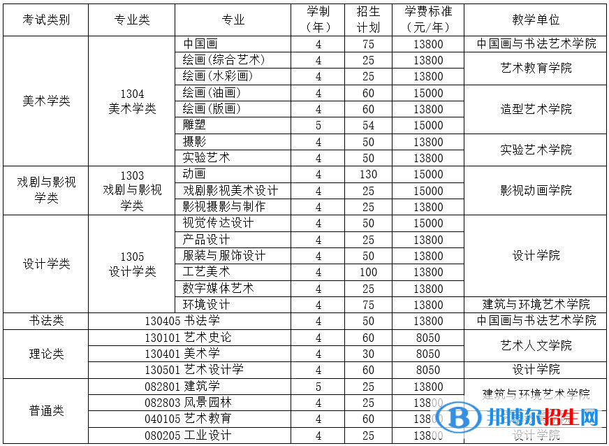 2022年四川美術(shù)學(xué)院藝術(shù)類專業(yè)有哪些？
